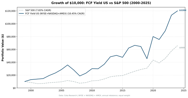 Growth of $10,000 invested in FCF Conversion Quality vs S&P 500 on US stocks from 2000 to 2025. Strategy grew to $101K, SPY to $66K.