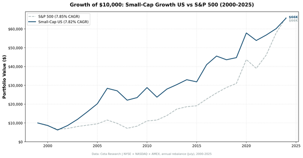 Growth of $10,000 invested in Small-Cap Growth US vs S&P 500 from 2000 to 2025.