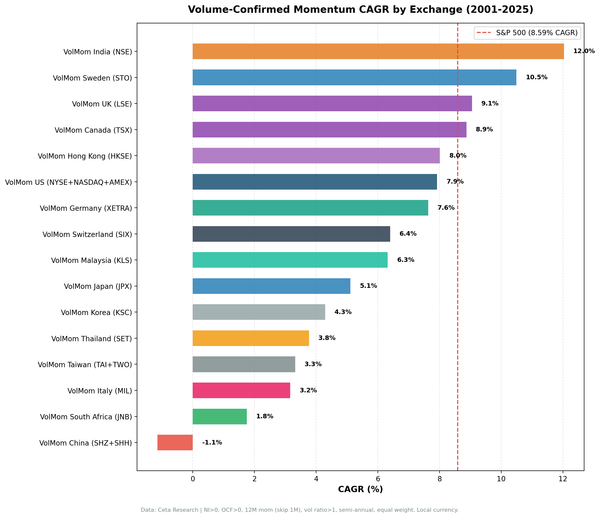 Volume-confirmed momentum CAGR across 17 global exchanges, 2001 to 2025.