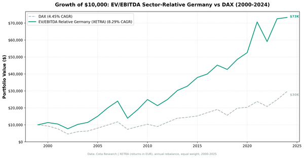 EV/EBITDA sector-relative strategy on XETRA vs DAX cumulative returns 2000-2024.