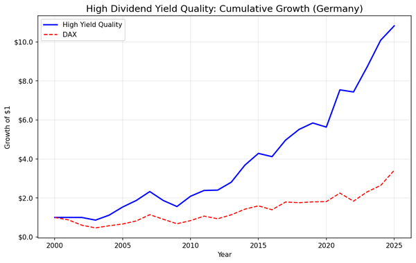 Growth of $10,000 invested in high dividend yield quality screen on German stocks from 2000 to 2025.