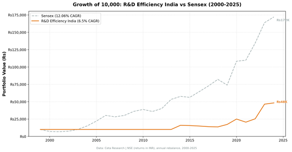 Growth of 10,000 rupees in the R&D Efficiency screen on the NSE, 2000 to 2024, ending at 48,247 rupees against 172,157 for the Sensex, a 6.50% CAGR against 12.06%, with 14 years in cash.
