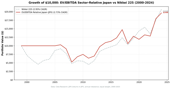EV/EBITDA sector-relative strategy on JPX vs Nikkei 225 cumulative returns 2000-2024. Strategy returned 96.15% total.