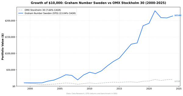 Cumulative growth of Graham Number Sweden strategy vs OMX Stockholm 30, 2000–2024