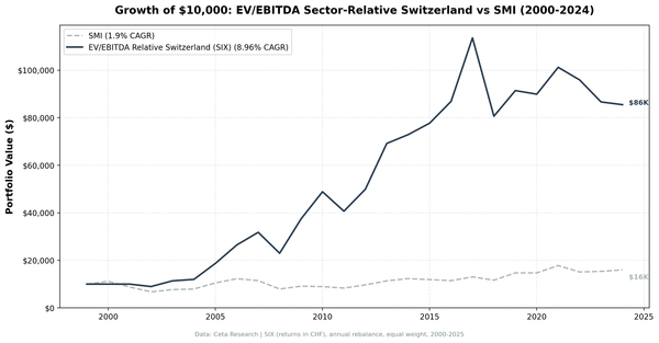 EV/EBITDA sector-relative strategy on SIX Swiss Exchange vs the SMI, cumulative returns 2000-2024. Strategy returned 755.22% total.