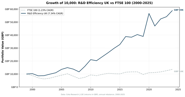 Growth of GBP 10,000 invested in the R&D Efficiency screen on the LSE from 2000 to 2024, ending at GBP 58,821 against GBP 13,561 for the FTSE 100 price index, a 7.34% CAGR against 1.23%.