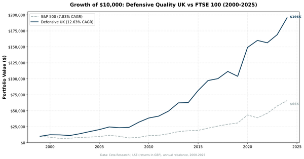 Growth of $10,000 invested in Defensive Quality UK screen vs S&P 500 from 2000 to 2024.