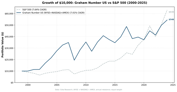Cumulative growth of $10,000: Graham Number strategy vs SPY (2000–2024), NYSE, NASDAQ, AMEX